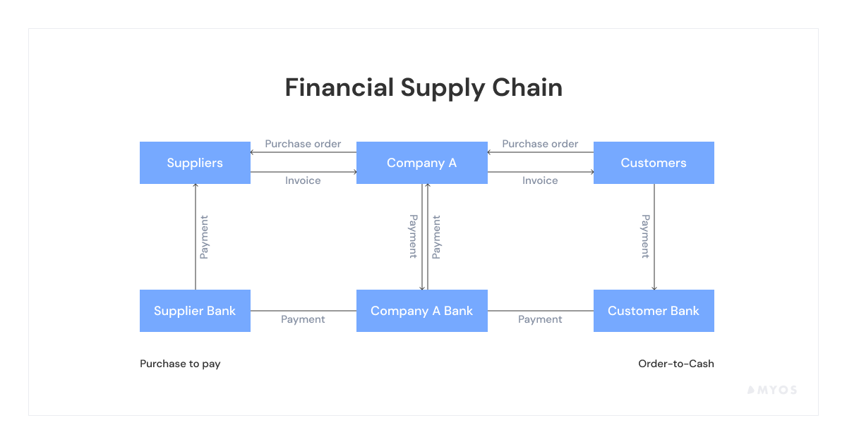 What Is Financial Supply Chain Management?